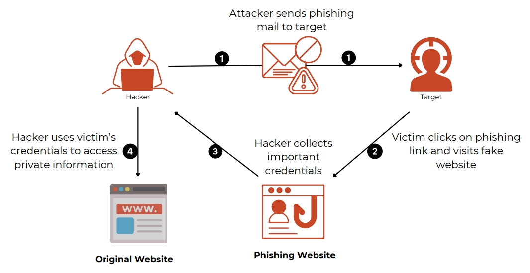 PHISHING works mss