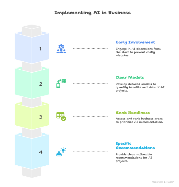 How Can Enterprise Architects Drive Successful AI Projects